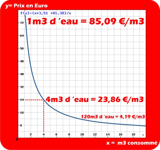 graphique prix de l'eau en fonction de la consommation