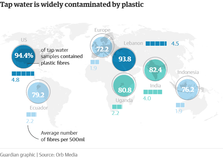 eau du robinet contaminé par des micro-plastiques