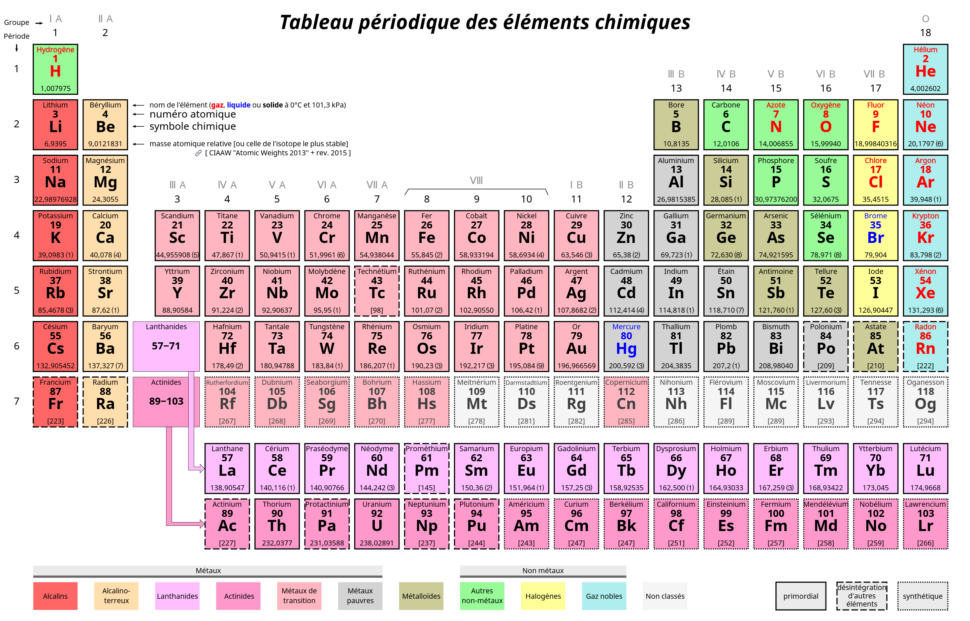 Tableau périodique des éléments