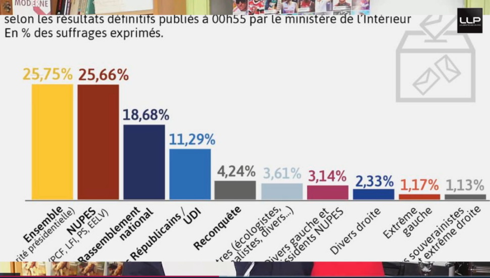 premier tour election 2022 resultat