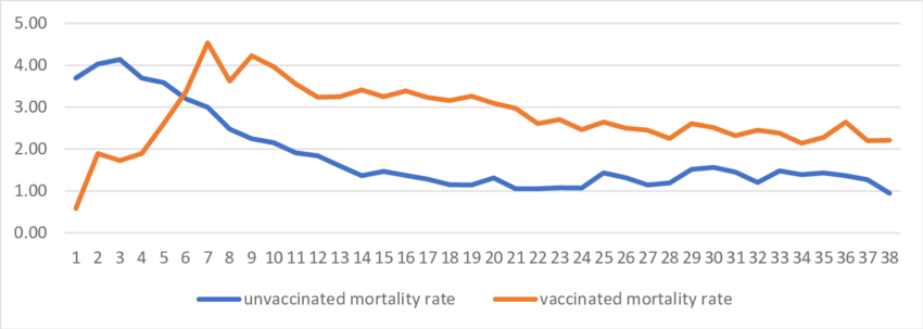 Taux de mortalité toutes causes : vaccinés versus non vaccinés dans le groupe d'âge 10-59 (semaines 1-38, 2021)